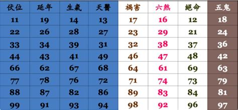 門號吉兇|手機號碼測吉兇：號碼吉兇查詢（81數理）